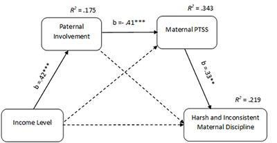 A Promotive Process of Resource Gain Against Harsh and Inconsistent Discipline in Mothers Coping With Breast Cancer: A Serial Mediation Model